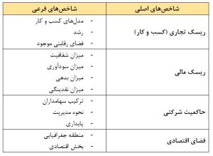 شاخص‌های اعتباری