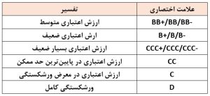 بلندمدت - غیرقابل سرمایه گذاری